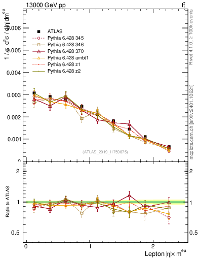 Plot of l.eta in 13000 GeV pp collisions