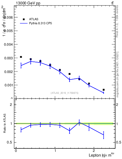 Plot of l.eta in 13000 GeV pp collisions