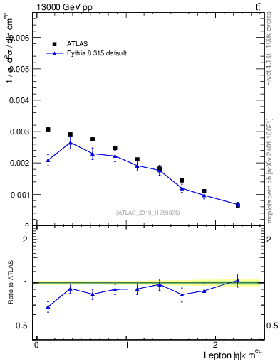 Plot of l.eta in 13000 GeV pp collisions