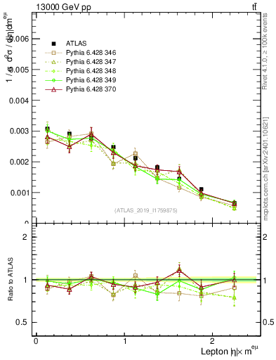 Plot of l.eta in 13000 GeV pp collisions