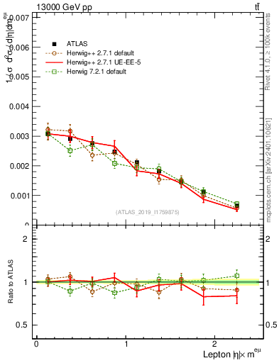 Plot of l.eta in 13000 GeV pp collisions