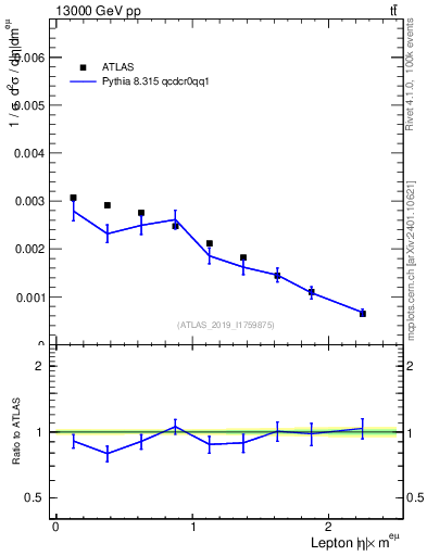 Plot of l.eta in 13000 GeV pp collisions