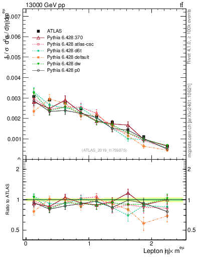 Plot of l.eta in 13000 GeV pp collisions
