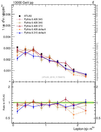 Plot of l.eta in 13000 GeV pp collisions