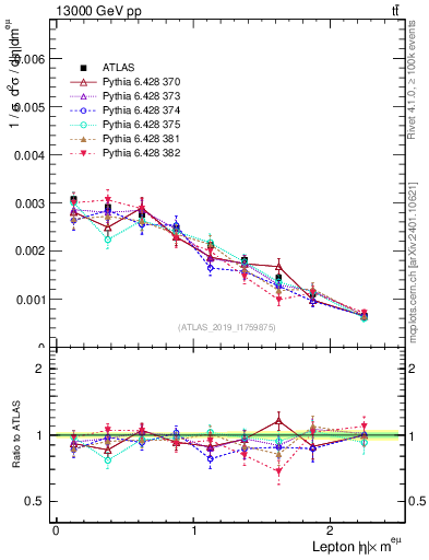 Plot of l.eta in 13000 GeV pp collisions
