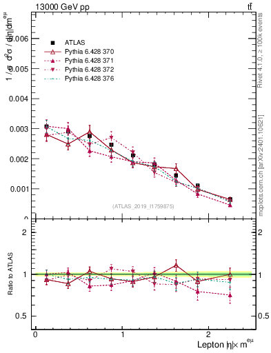 Plot of l.eta in 13000 GeV pp collisions