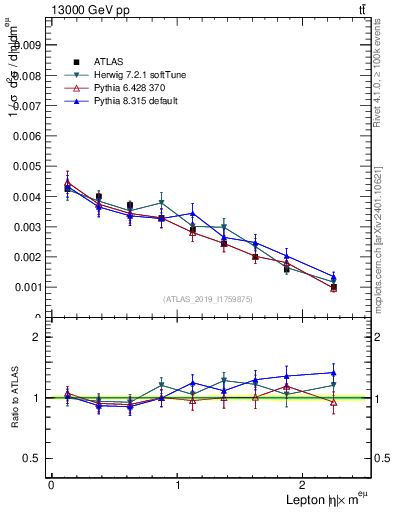 Plot of l.eta in 13000 GeV pp collisions