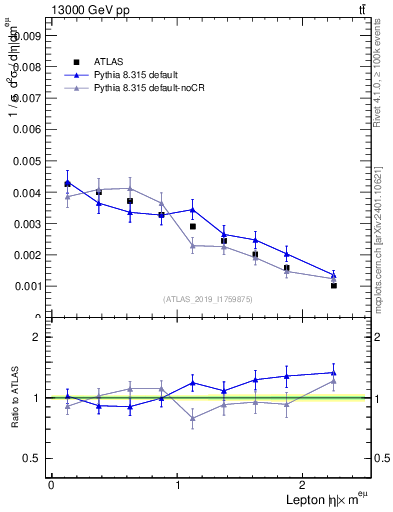 Plot of l.eta in 13000 GeV pp collisions