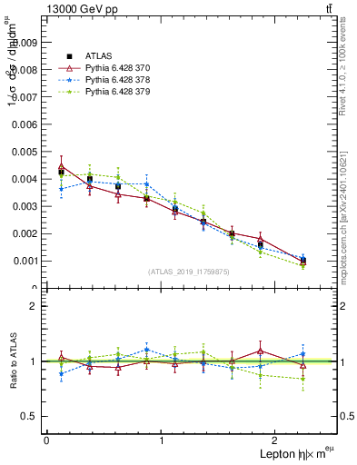 Plot of l.eta in 13000 GeV pp collisions