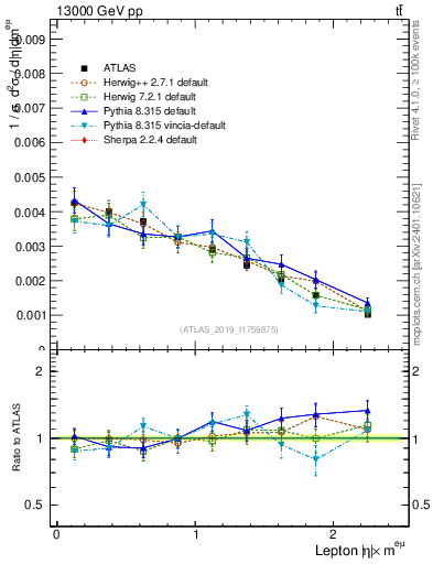 Plot of l.eta in 13000 GeV pp collisions