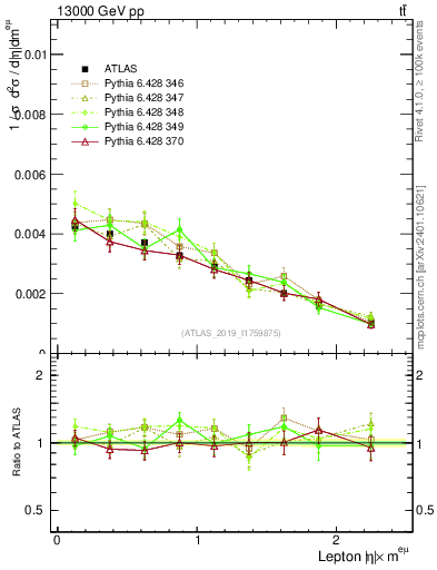 Plot of l.eta in 13000 GeV pp collisions