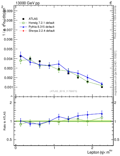 Plot of l.eta in 13000 GeV pp collisions