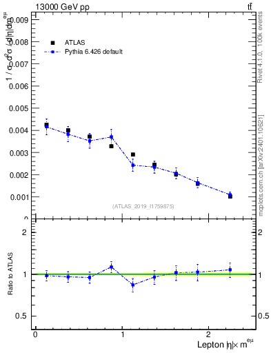 Plot of l.eta in 13000 GeV pp collisions