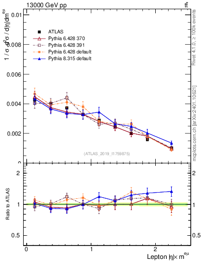 Plot of l.eta in 13000 GeV pp collisions