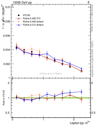 Plot of l.eta in 13000 GeV pp collisions