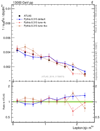Plot of l.eta in 13000 GeV pp collisions