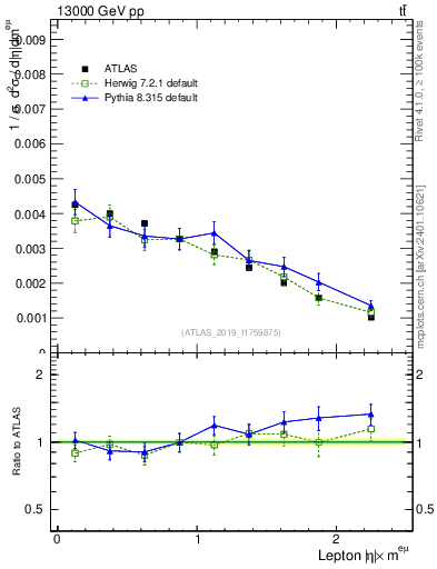 Plot of l.eta in 13000 GeV pp collisions