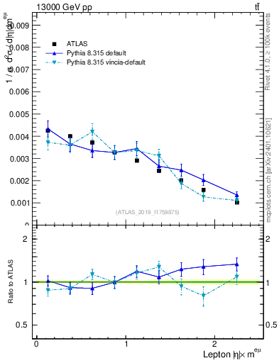 Plot of l.eta in 13000 GeV pp collisions