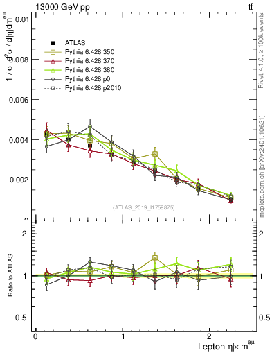 Plot of l.eta in 13000 GeV pp collisions