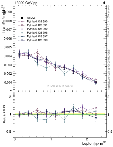 Plot of l.eta in 13000 GeV pp collisions