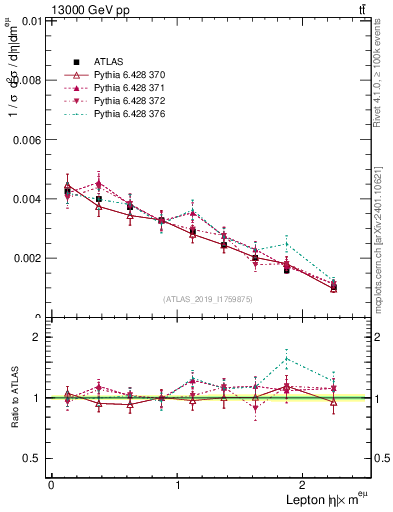 Plot of l.eta in 13000 GeV pp collisions