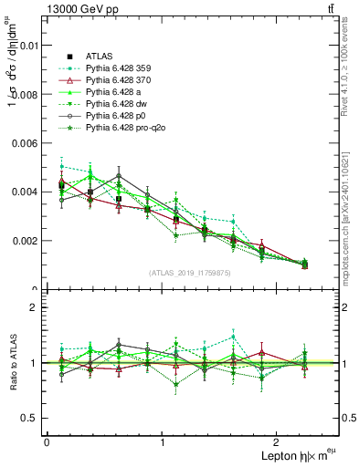 Plot of l.eta in 13000 GeV pp collisions