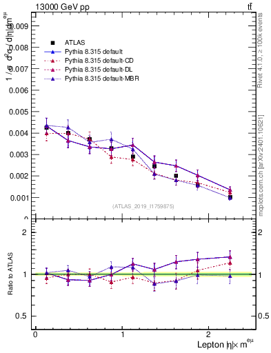Plot of l.eta in 13000 GeV pp collisions