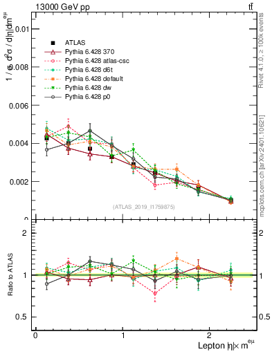 Plot of l.eta in 13000 GeV pp collisions