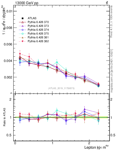 Plot of l.eta in 13000 GeV pp collisions