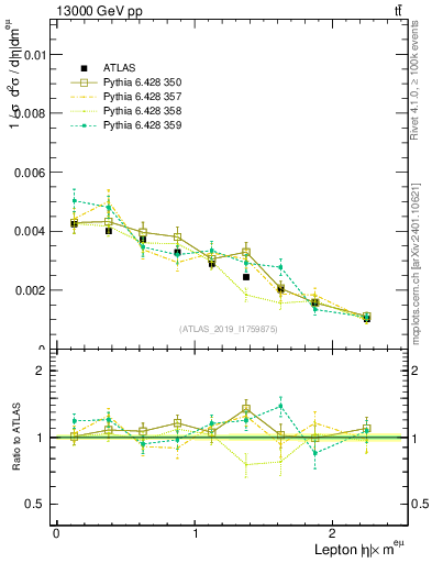 Plot of l.eta in 13000 GeV pp collisions