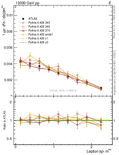 Plot of l.eta in 13000 GeV pp collisions