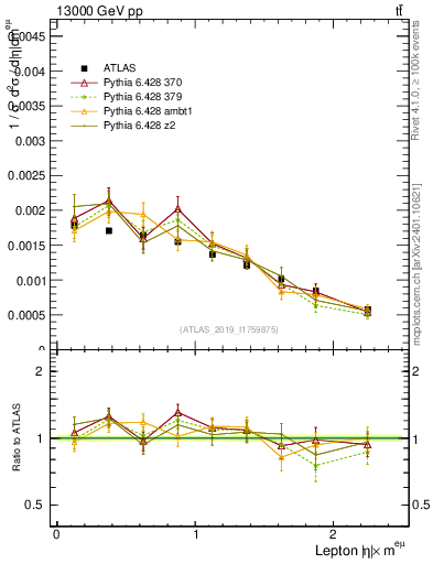 Plot of l.eta in 13000 GeV pp collisions