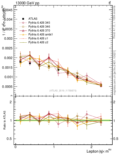 Plot of l.eta in 13000 GeV pp collisions
