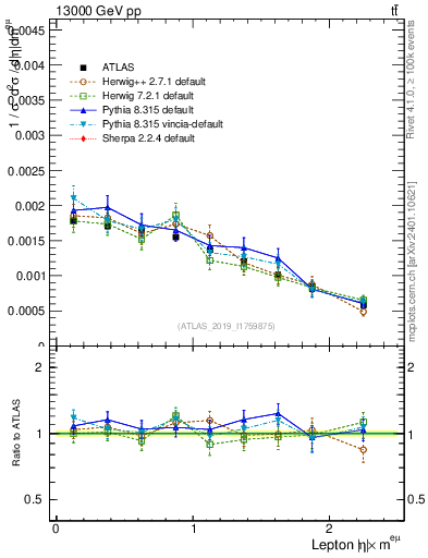 Plot of l.eta in 13000 GeV pp collisions