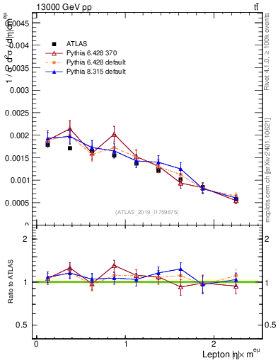 Plot of l.eta in 13000 GeV pp collisions