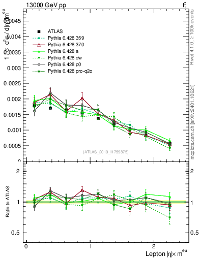 Plot of l.eta in 13000 GeV pp collisions