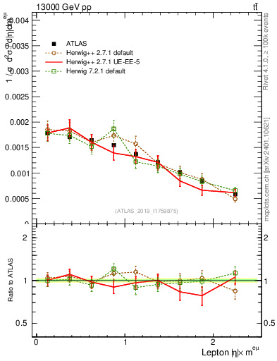 Plot of l.eta in 13000 GeV pp collisions