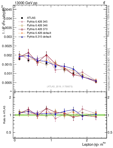 Plot of l.eta in 13000 GeV pp collisions