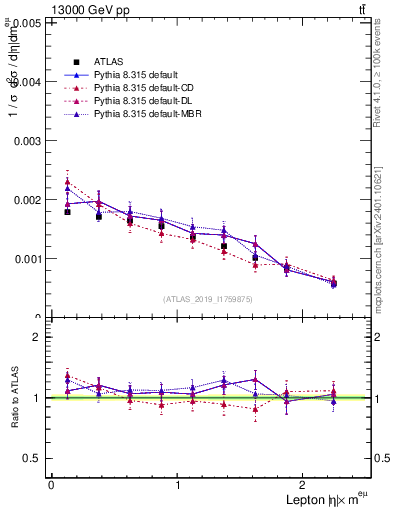 Plot of l.eta in 13000 GeV pp collisions