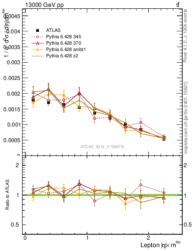 Plot of l.eta in 13000 GeV pp collisions
