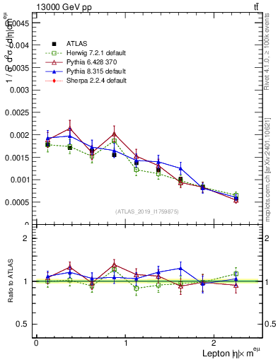 Plot of l.eta in 13000 GeV pp collisions