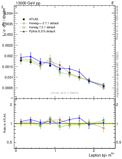 Plot of l.eta in 13000 GeV pp collisions