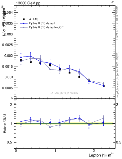 Plot of l.eta in 13000 GeV pp collisions
