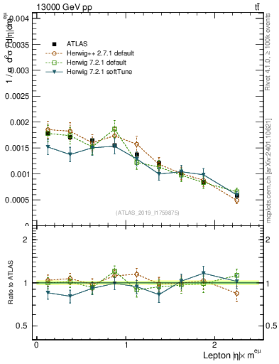 Plot of l.eta in 13000 GeV pp collisions