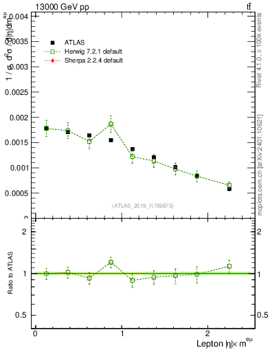 Plot of l.eta in 13000 GeV pp collisions