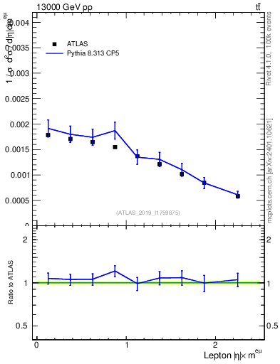Plot of l.eta in 13000 GeV pp collisions