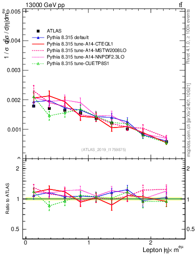 Plot of l.eta in 13000 GeV pp collisions