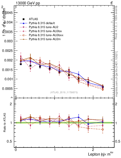 Plot of l.eta in 13000 GeV pp collisions