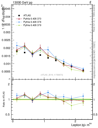 Plot of l.eta in 13000 GeV pp collisions