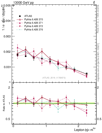 Plot of l.eta in 13000 GeV pp collisions